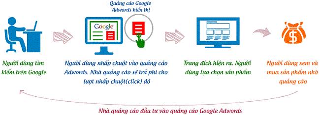 Dịch Vụ Chạy Quảng Cáo Google Adwords